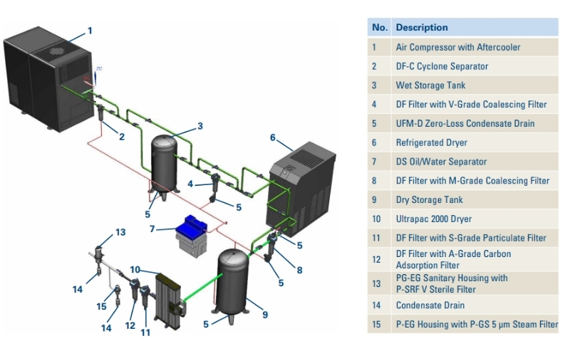 How to create an sterile air system