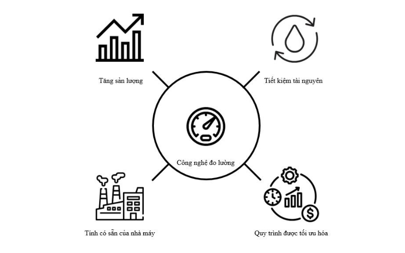 Đo mức hiệu quả trong công nghiệp