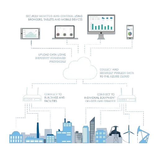 Internet of Things Solutions 10 IoT solution diagram