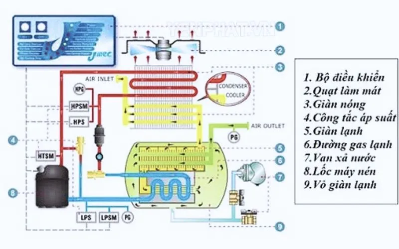 Máy sấy khí kiểu làm lạnh